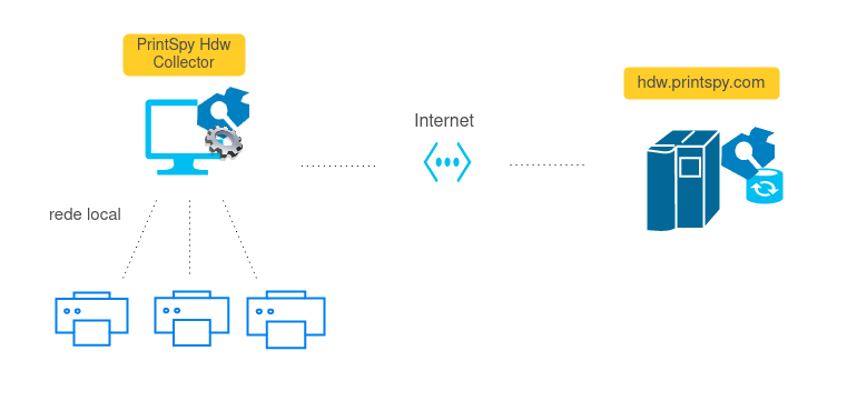 Coletor enviando contadores para hdw.printspy.com