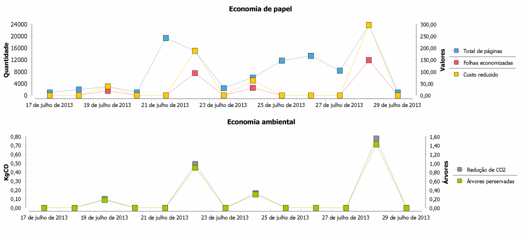 Gráfico e dados exemplificam a redução de CO2 e árvores preservadas com o uso de frente-e-verso