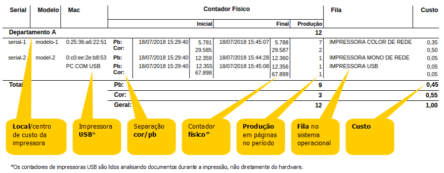 Exemplo de relatório demonstrando contadores de impressora e a produção no período