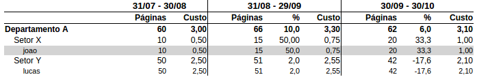 Exemplo de relatório demonstrando a evolução trimestral do uso da impressão por departamento