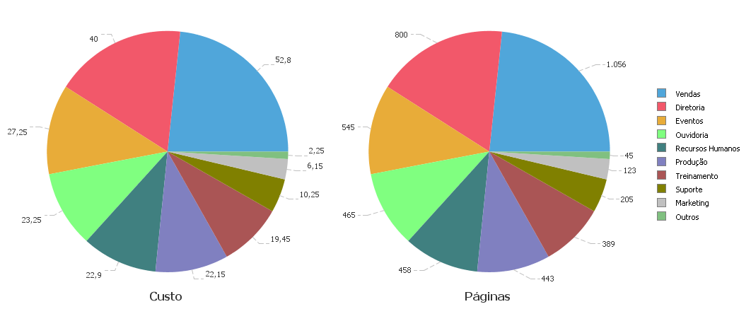 Exemplo de gráfico em pizza onde cada fatia representa um centro de custo com indicadores de custo e totais de página