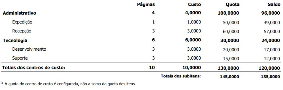 Exemplo de relatório demonstrando os totais de impressão por centro de custo