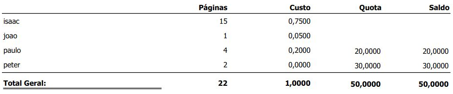 Exemplo de relatório demonstrando os totais de impressão por usuário