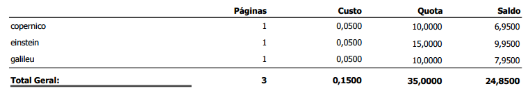 Exemplo do relatório Sumário por usuário.