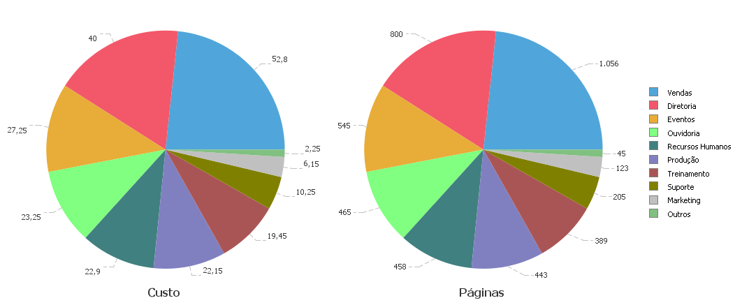 Totais de páginas impressas e custo exibidos em um gráfico de pizza onde cada fatia representa um departamento